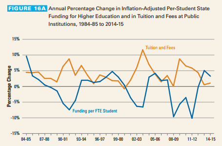 Annual percentage change in per-student state funding and in tuition and fees at public institutions PHOTO/ College Board