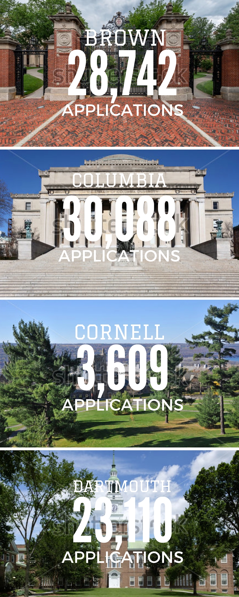 Application rates of the Ivy Leagues in 2015.