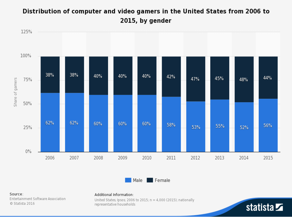 statistic_id232383_us-computer-and-video-gamers-from-2006-2015-by-gender (1)