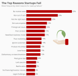 Most Common reasons Startups fail 