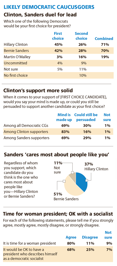 Poll numbers on Clinton and Sanders PHOTO